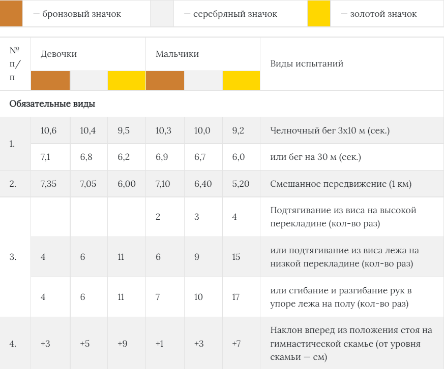 Первая ступень. Обязательные виды